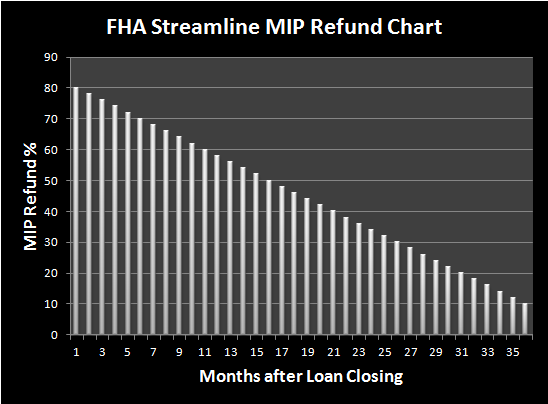Fha Streamline Refinance Mip Refund Chart