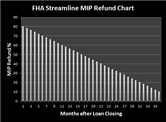 Va Funding Fee Refund Chart